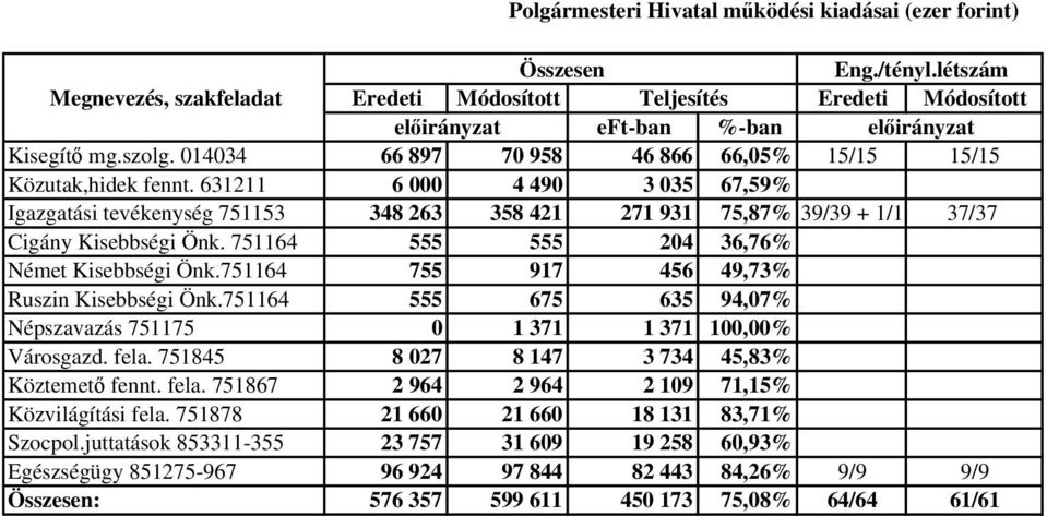 631211 6 000 4 490 3 035 67,59% Igazgatási tevékenység 751153 348 263 358 421 271 931 75,87% 39/39 + 1/1 37/37 Cigány Kisebbségi Önk. 751164 555 555 204 36,76% Német Kisebbségi Önk.