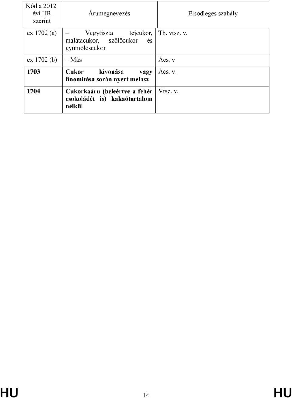 tejcukor, malátacukor, szőlőcukor és gyümölcscukor Tb. vtsz. v. ex 1702 (b) Más Ács.