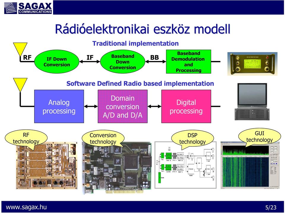 Defined Radio based implementation Analog processing Domain conversion A/D and D/A