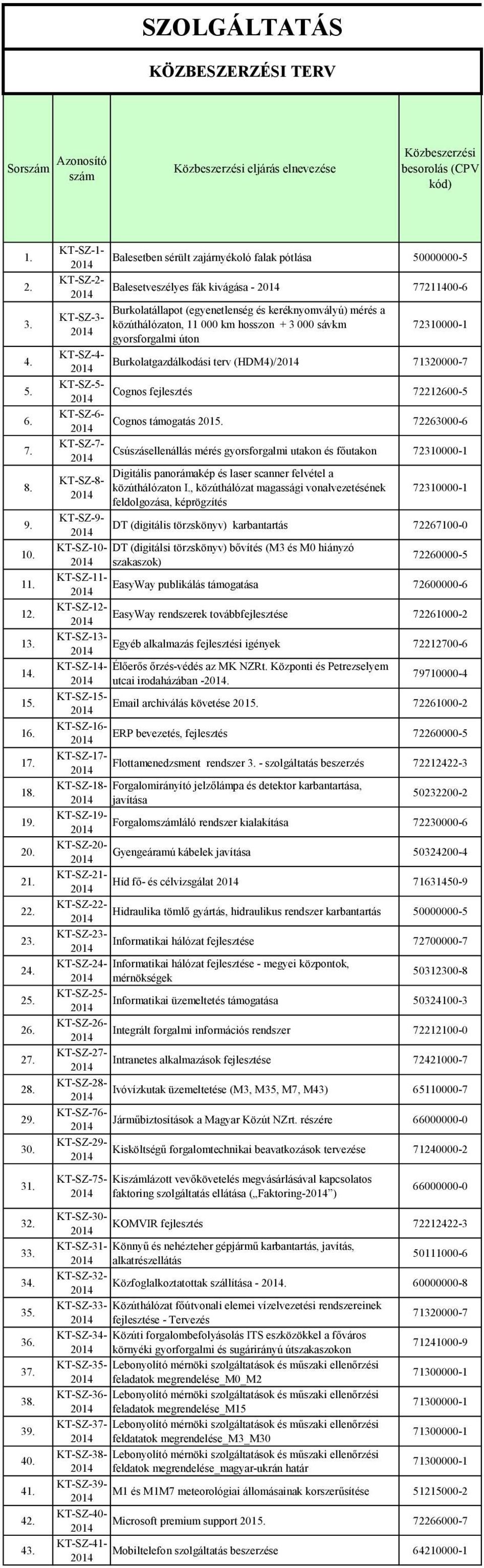 000 km hosszon + 3 000 sávkm gyorsforgalmi úton KT-SZ-4- Burkolatgazdálkodási terv (HDM4)/ 71320000-7 KT-SZ-5- Cognos fejlesztés 72212600-5 KT-SZ-6- Cognos támogatás 201 72263000-6 KT-SZ-7-