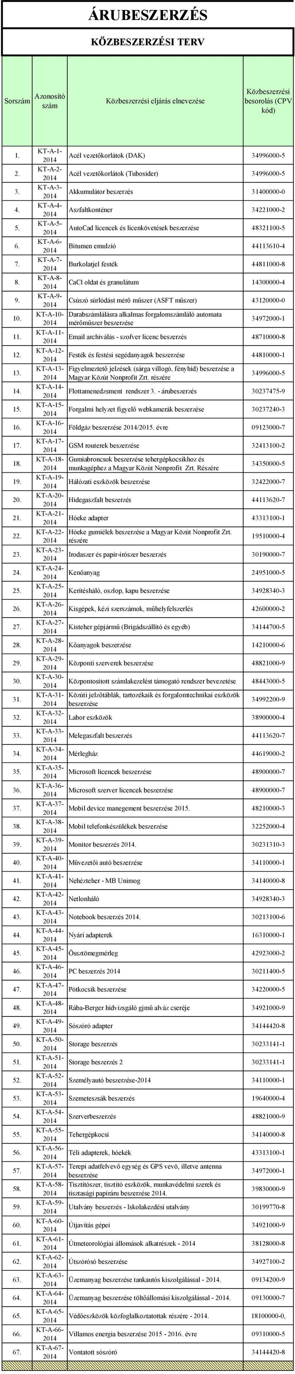 AutoCad licencek és licenkövetések beszerzése 48321100-5 KT-A-6- Bitumen emulzió 44113610-4 KT-A-7- Burkolatjel festék 44811000-8 KT-A-8- CaCl oldat és granulátum 14300000-4 KT-A-9- Csúszó súrlódást