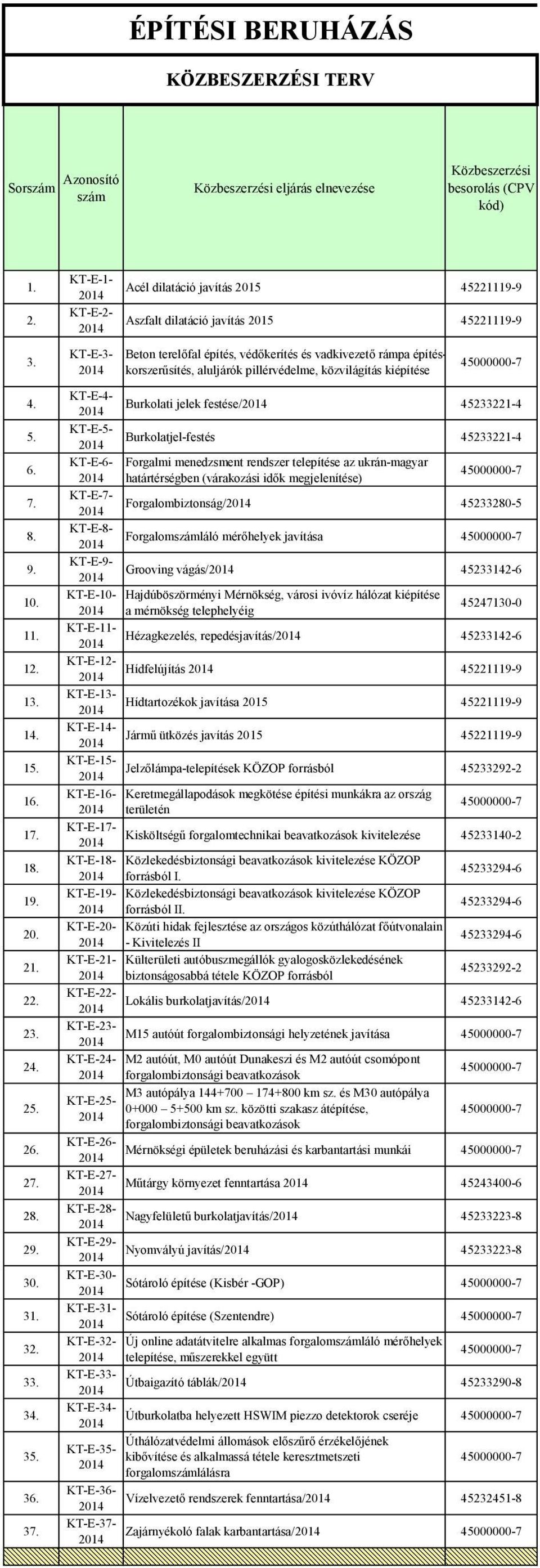 rendszer telepítése az ukrán-magyar határtérségben (várakozási idők megjelenítése) KT-E-7- Forgalombiztonság/ 45233280-5 KT-E-8- Forgalomláló mérőhelyek javítása KT-E-9- Grooving vágás/ 45233142-6