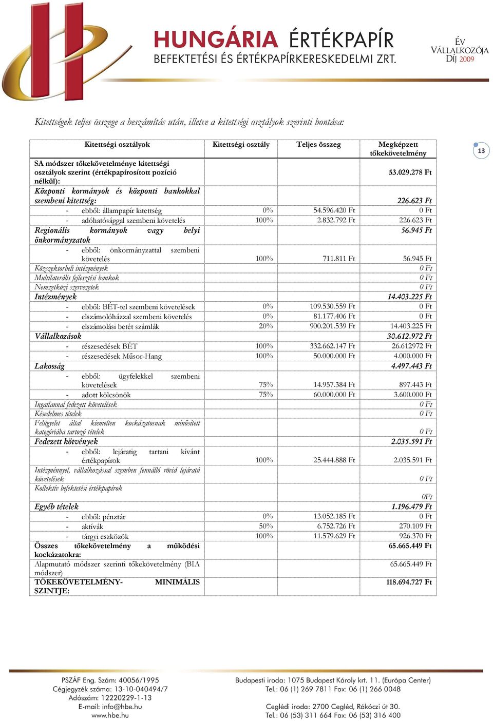 623 Ft - ebből: állampapír kitettség 0% 54.596.42 - adóhatósággal szembeni követelés 100% 2.832.792 Ft 226.623 Ft Regionális kormányok vagy helyi 56.