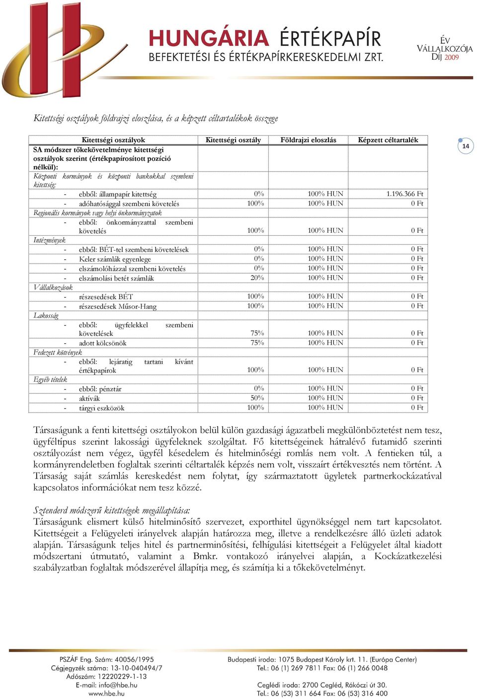 366 Ft - adóhatósággal szembeni követelés 100% 100% HUN Regionális kormányok vagy helyi önkormányzatok - ebből: önkormányzattal szembeni követelés 100% 100% HUN Intézmények - ebből: BÉT-tel szembeni