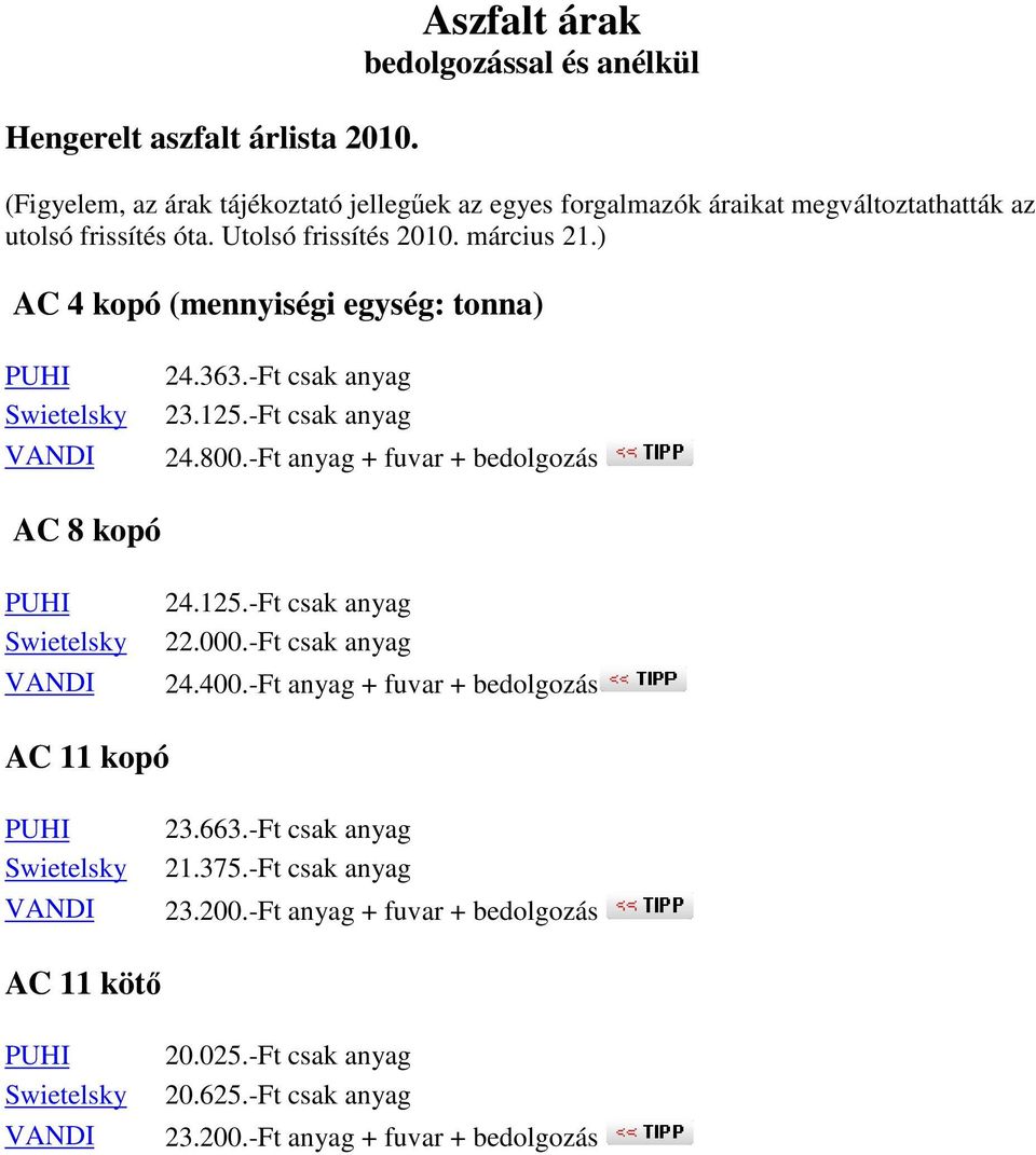 március 21.) AC 4 kopó (mennyiségi egység: tonna) PUHI Swietelsky VANDI 24.363.-Ft csak anyag 23.125.-Ft csak anyag 24.800.-Ft anyag + fuvar + bedolgozás AC 8 kopó PUHI 24.125.-Ft csak anyag Swietelsky 22.