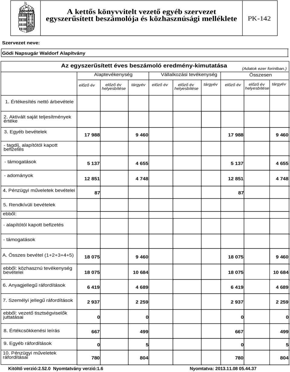 Aktivált saját teljesítmények értéke 3. Egyéb bevételek 17 988 9 460 17 988 9 460 - tagdíj, alapítótól kapott befizetés - támogatások 5 137 4 655 5 137 4 655 - adományok 12 851 4 748 12 851 4 748 4.
