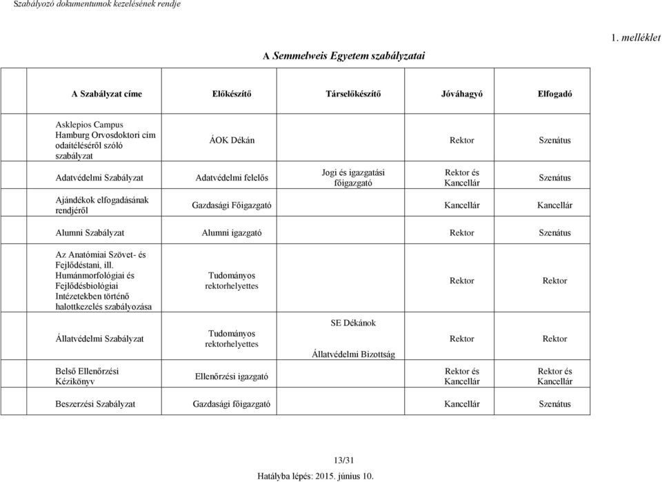 Adatvédelmi Szabályzat Adatvédelmi felelős Ajándékok elfogadásának rendjéről Jogi és igazgatási Gazdasági Főigazgató Alumni Szabályzat Alumni igazgató Az