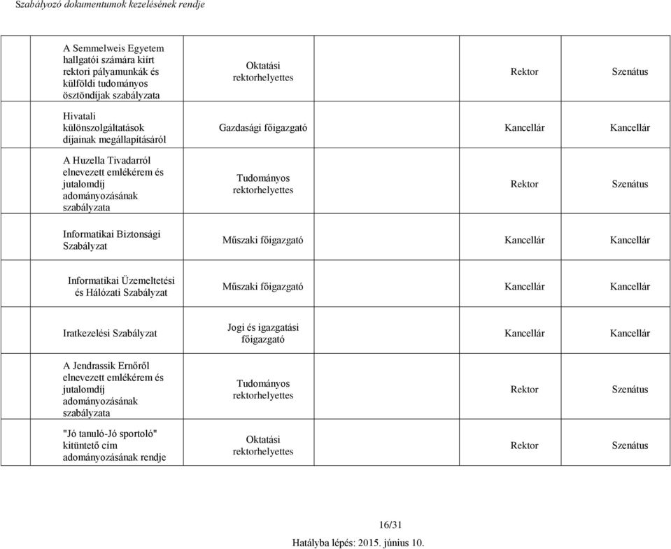 Informatikai Üzemeltetési és Hálózati Szabályzat Oktatási Gazdasági Tudományos Műszaki Műszaki 0 Iratkezelési Szabályzat Jogi és igazgatási A