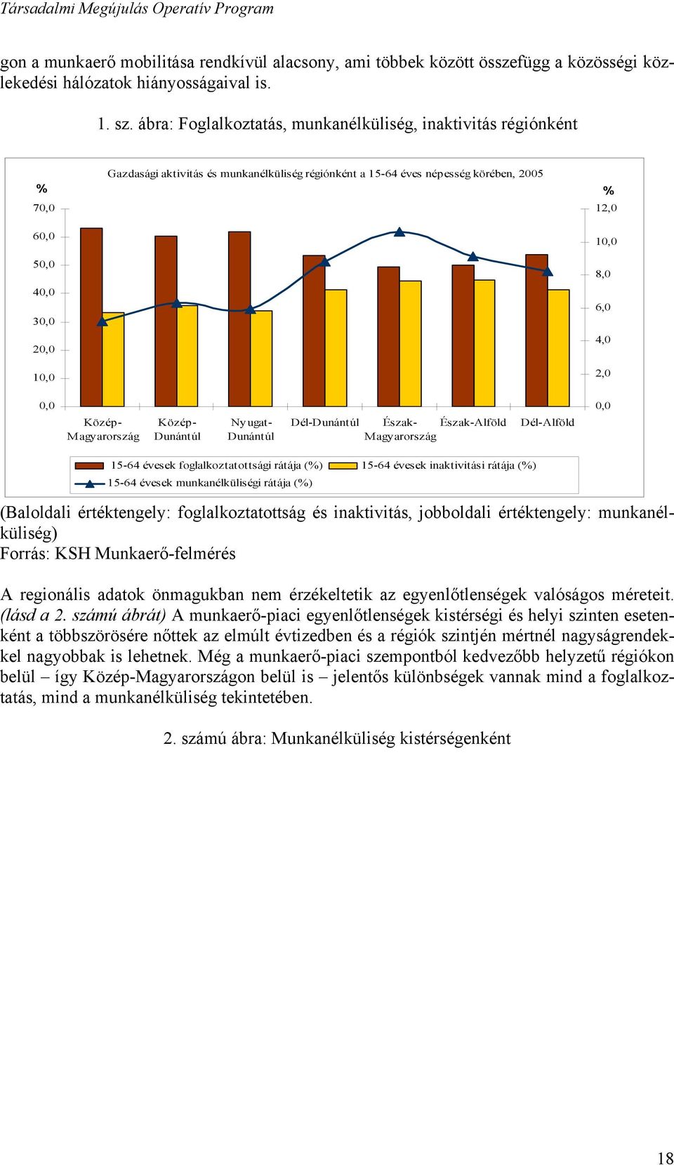 8,0 6,0 4,0 2,0 0,0 Közép- M agyarország Közép- Dunántúl Nyugat- Dunántúl Dél-Dunántúl Észak- Észak-Alföld M agyarország Dél-Alföld 0,0 15-64 évesek foglalkoztatottsági rátája (%) 15-64 évesek