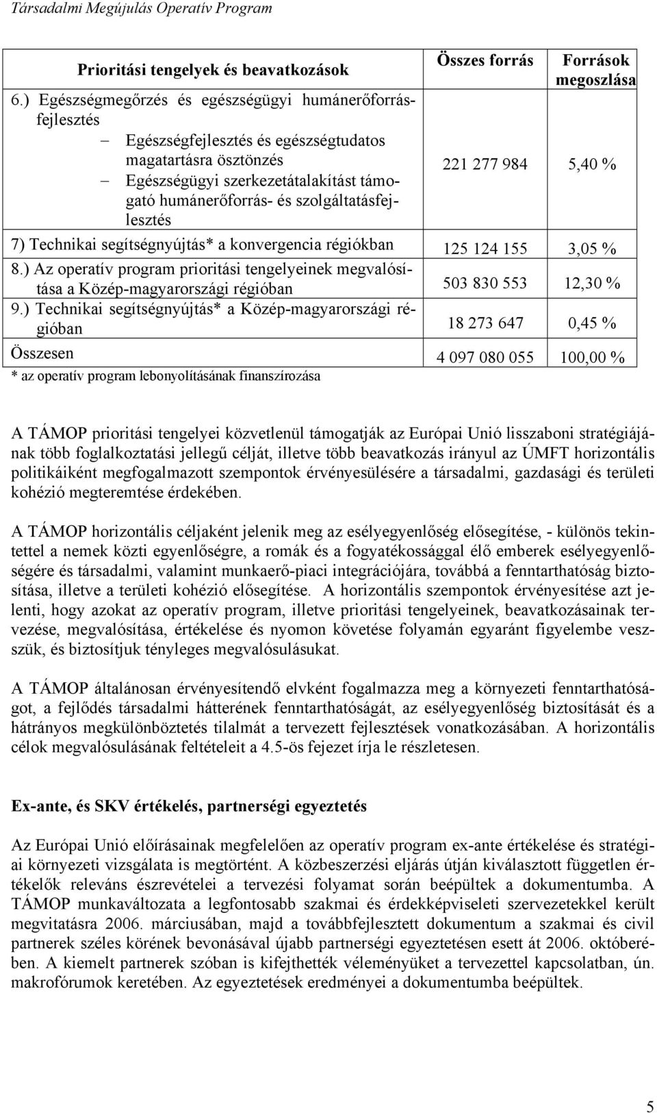 szolgáltatásfejlesztés Összes forrás Források megoszlása 221 277 984 5,40 % 7) Technikai segítségnyújtás* a konvergencia régiókban 125 124 155 3,05 % 8.