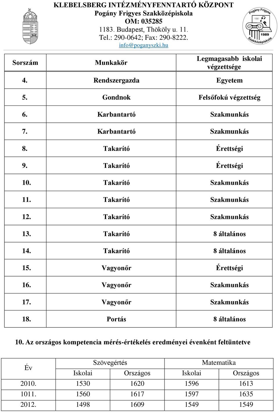 Vagyonőr Érettségi 16. Vagyonőr Szakmunkás 17. Vagyonőr Szakmunkás 18. Portás 8 általános 10.