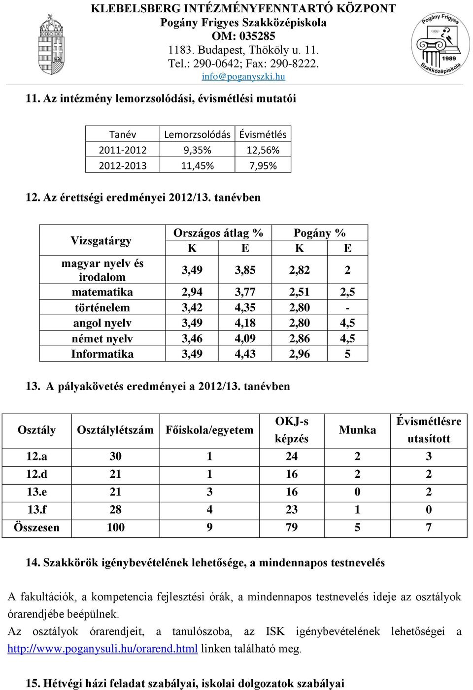 3,46 4,09 2,86 4,5 Informatika 3,49 4,43 2,96 5 13. A pályakövetés eredményei a 2012/13. tanévben Osztály Osztálylétszám Főiskola/ OKJ-s képzés Munka Évismétlésre utasított 12.a 30 1 24 2 3 12.