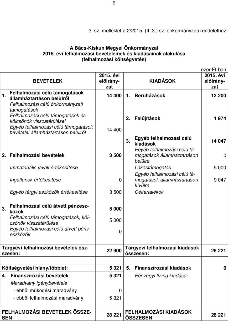 1. államháztartáson belülről 14 400 1. Beruházások 12 200 Felhalmozási célú önkormányzati támogatások Felhalmozási célú támogatások és kölcsönök visszatérülései 2.