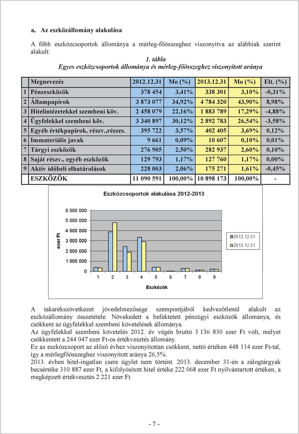 (%) 1 Pénzeszközök 378 454 3,41% 338 301 3,10% -0,31% 2 Állampapírok 3 873 077 34,92% 4 784 320 43,90% 8,98% 3 Hitelintézetekkel szembeni köv.