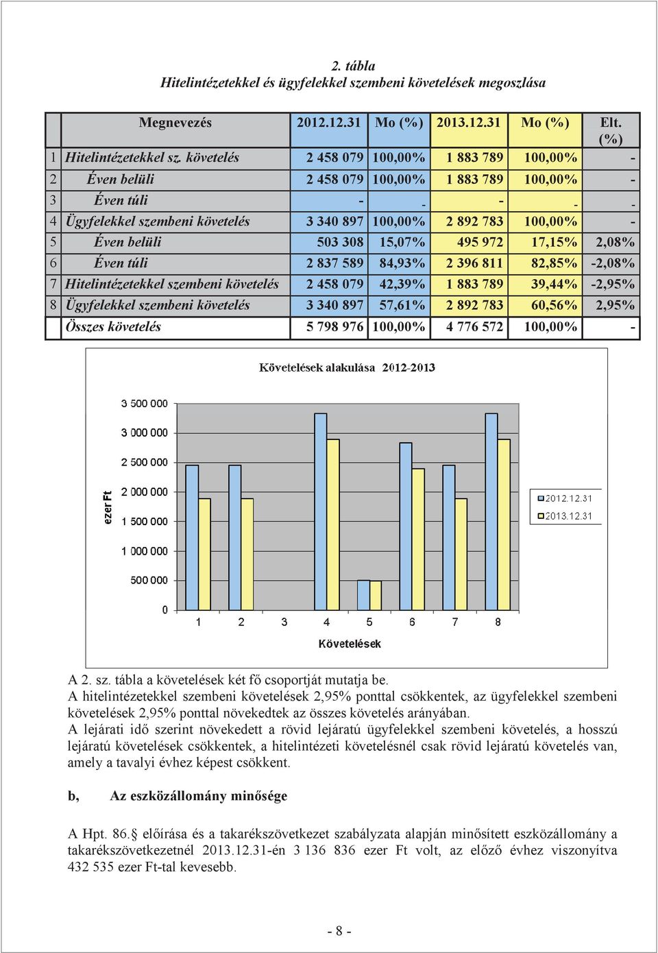 belüli 503 308 15,07% 495 972 17,15% 2,08% 6 Éven túli 2 837 589 84,93% 2 396 811 82,85% -2,08% 7 Hitelintézetekkel szembeni követelés 2 458 079 42,39% 1 883 789 39,44% -2,95% 8 Ügyfelekkel szembeni