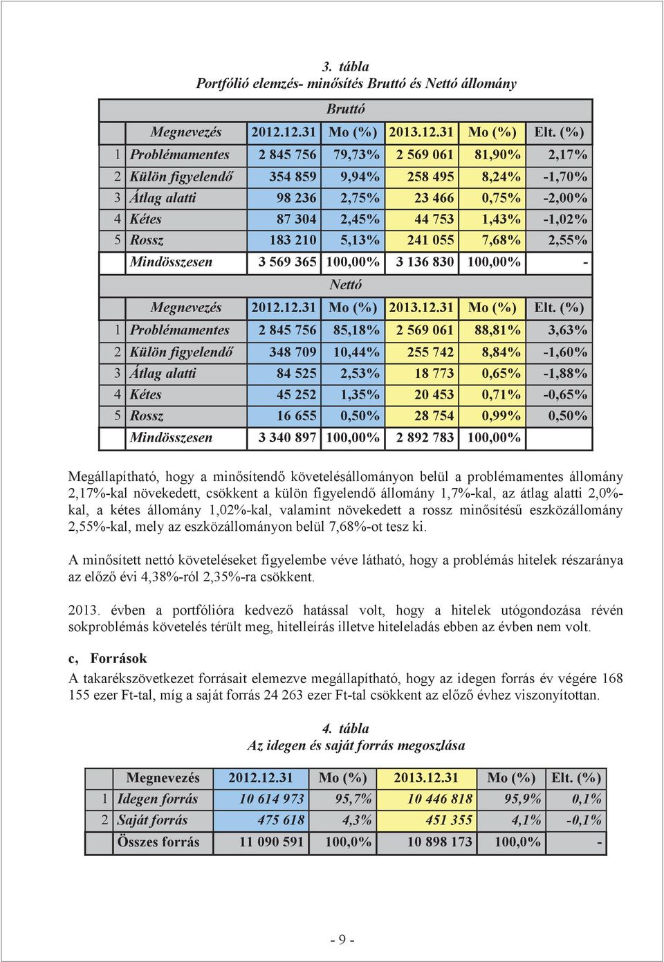 -1,02% 5 Rossz 183 210 5,13% 241 055 7,68% 2,55% Mindösszesen 3 569 365 100,00% 3 136 830 100,00% - Nettó Megnevezés 2012.12.31 Mo (%) 2013.12.31 Mo (%) Elt.