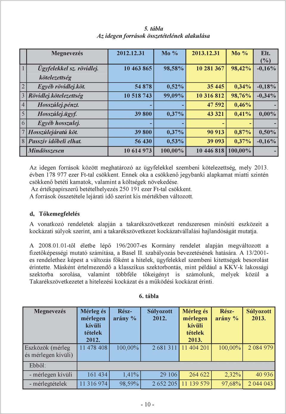 - - 47 592 0,46% - 5 Hosszúlej.ügyf. 39 800 0,37% 43 321 0,41% 0,00% 6 Egyéb hosszulej. - - - - - 7 Hosszúlejáratú köt. 39 800 0,37% 90 913 0,87% 0,50% 8 Passzív idbeli elhat.