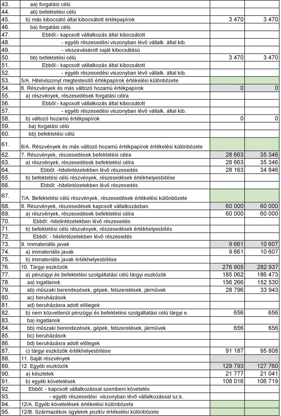 - egyéb részesedési viszonyban lév vállalk. által kib. 53. 5/A. Hitelviszonyt megtestesít értékpapírok értékelési különbözete 54. 6. Részvények és más változó hozamú értékpapírok 0 0 55.