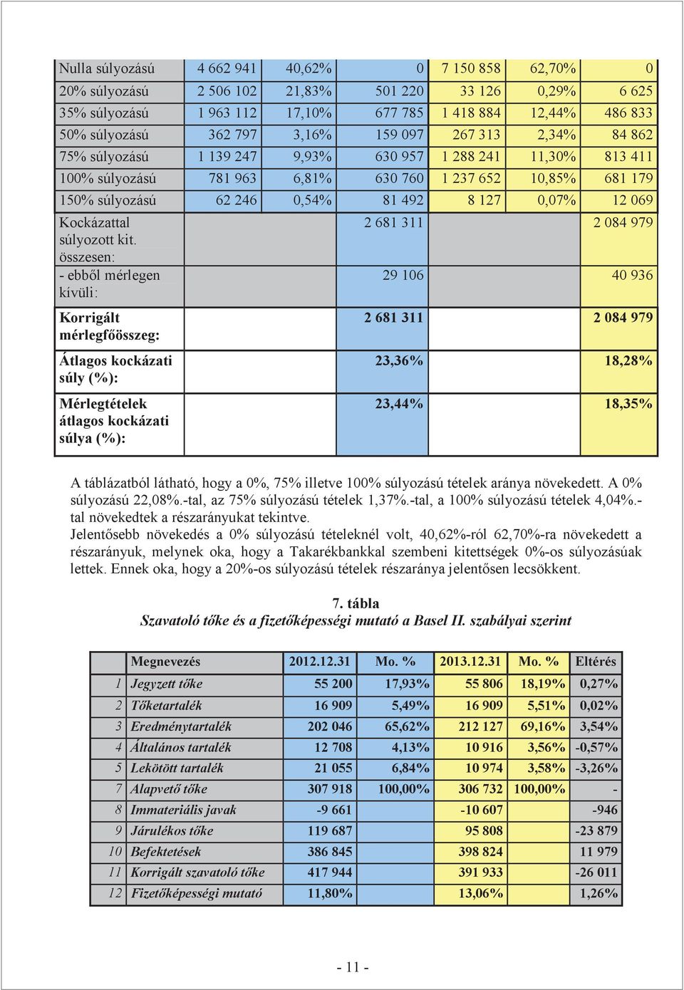 127 0,07% 12 069 Kockázattal súlyozott kit.