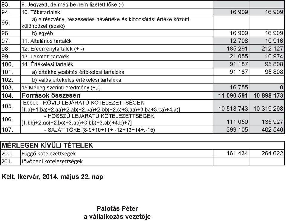 a) értékhelyesbítés értékelési tartaléka 91 187 95 808 102. b) valós értékelés értékelési tartaléka 103. 15.Mérleg szerinti eredmény (+,-) 16 755 0 104. Források összesen 11 090 591 10 898 173 105.