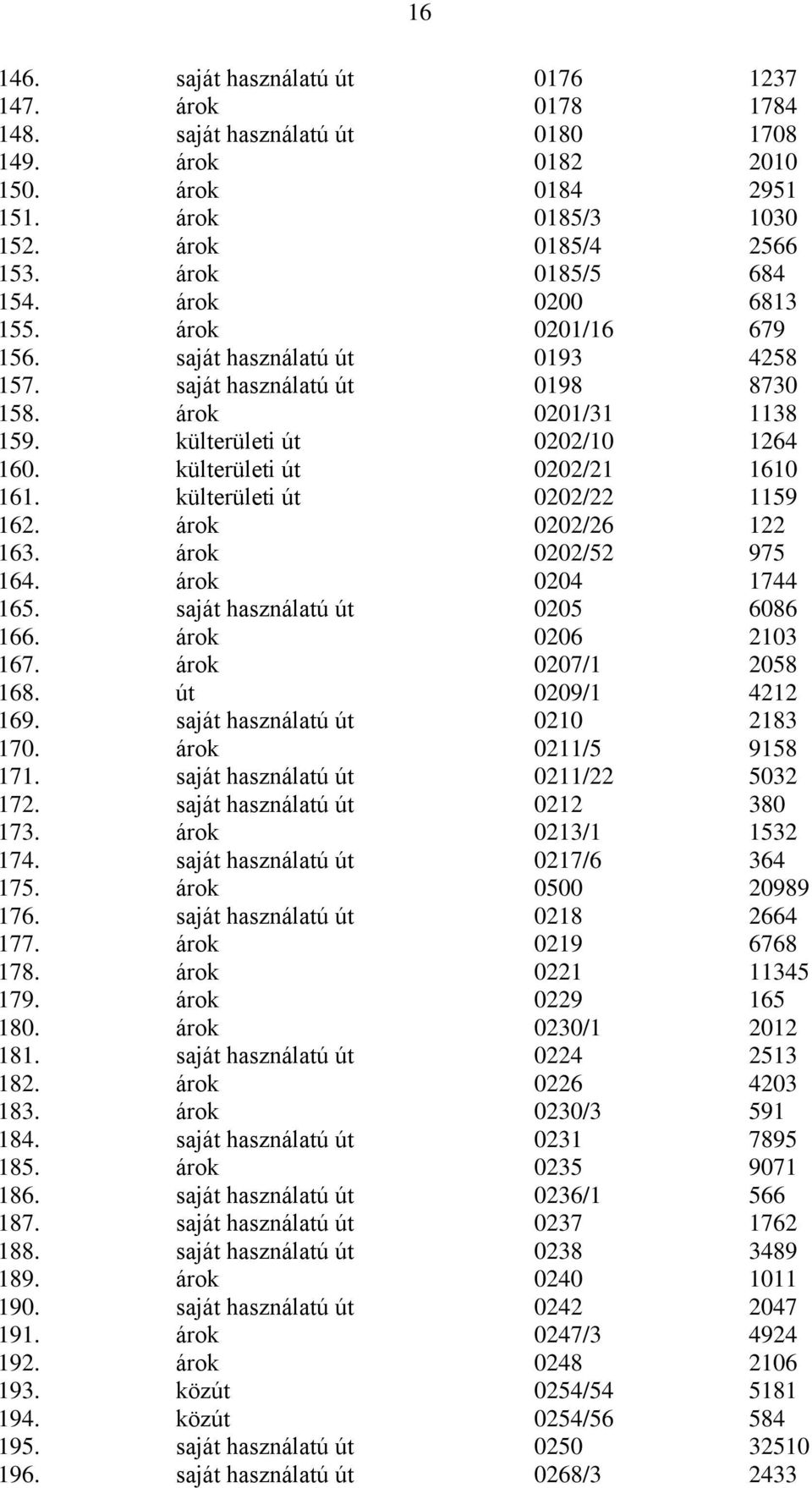 külterületi út 0202/21 1610 161. külterületi út 0202/22 1159 162. árok 0202/26 122 163. árok 0202/52 975 164. árok 0204 1744 165. saját használatú út 0205 6086 166. árok 0206 2103 167.