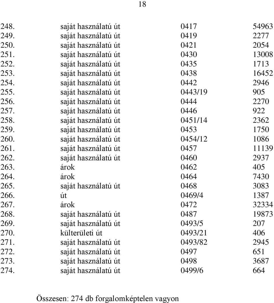 saját használatú út 0451/14 2362 259. saját használatú út 0453 1750 260. saját használatú út 0454/12 1086 261. saját használatú út 0457 11139 262. saját használatú út 0460 2937 263. árok 0462 405 264.