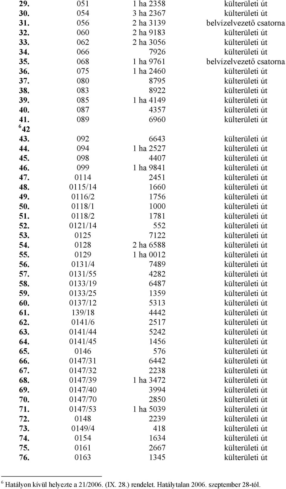 087 4357 külterületi út 41. 089 6960 külterületi út 6 42 43. 092 6643 külterületi út 44. 094 1 ha 2527 külterületi út 45. 098 4407 külterületi út 46. 099 1 ha 9841 külterületi út 47.