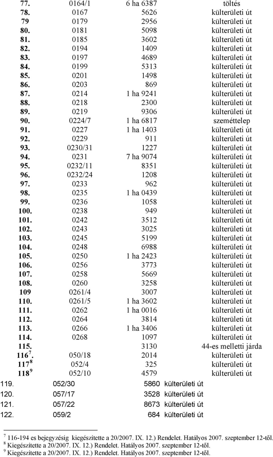 0219 9306 külterületi út 90. 0224/7 1 ha 6817 szeméttelep 91. 0227 1 ha 1403 külterületi út 92. 0229 911 külterületi út 93. 0230/31 1227 külterületi út 94. 0231 7 ha 9074 külterületi út 95.