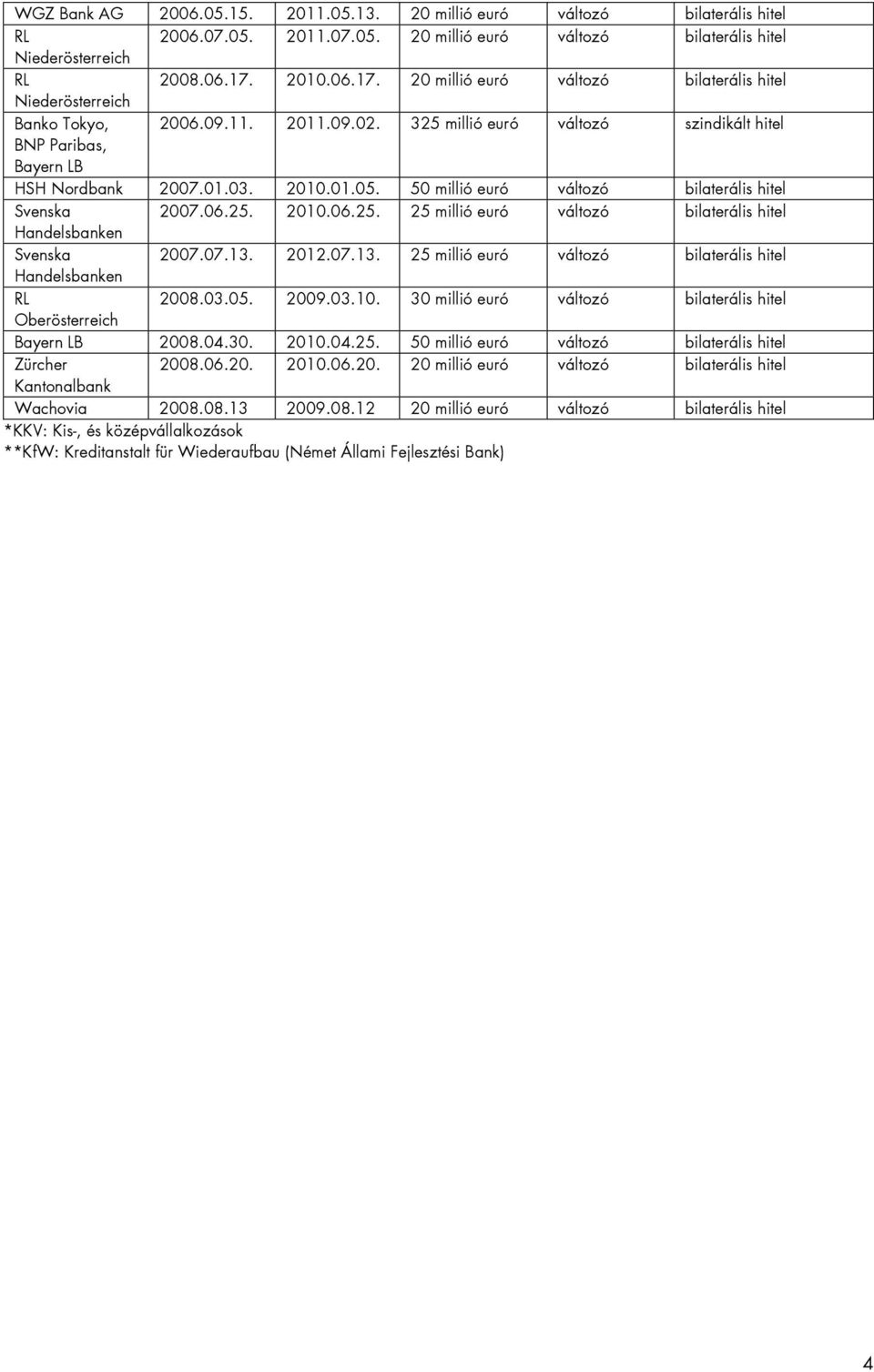 2010.01.05. 50 millió euró változó bilaterális hitel Svenska 2007.06.25. 2010.06.25. 25 millió euró változó bilaterális hitel Handelsbanken Svenska 2007.07.13.