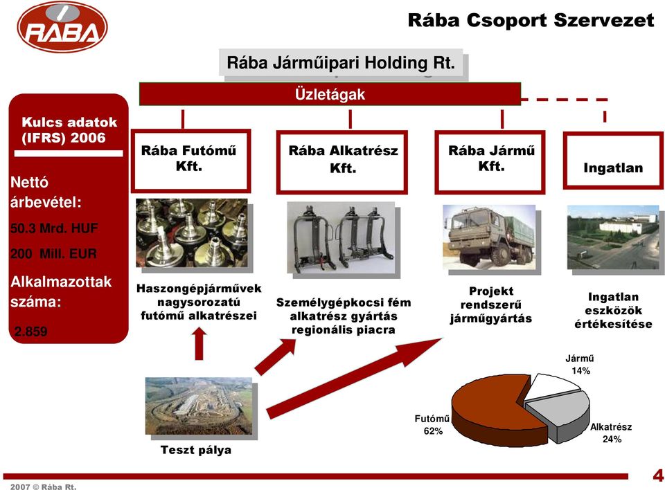 Rába Alkatrész Kft. Rába Jármő Kft. Ingatlan 50.3 Mrd. HUF 200 Mill. EUR Alkalmazottak száma: 2.