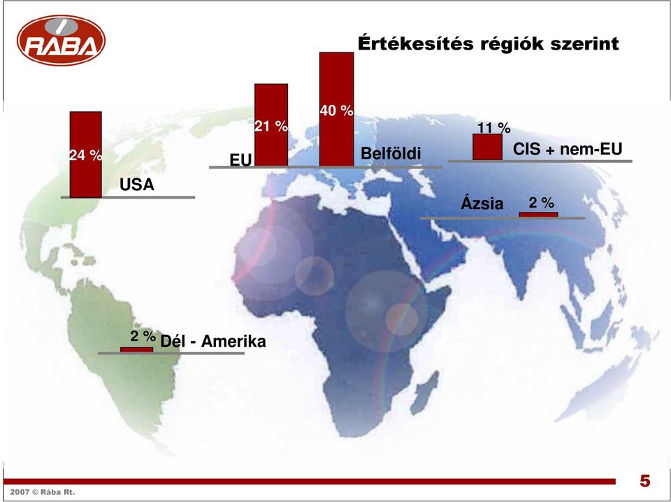 Belföldi 11 % CIS + nem-eu