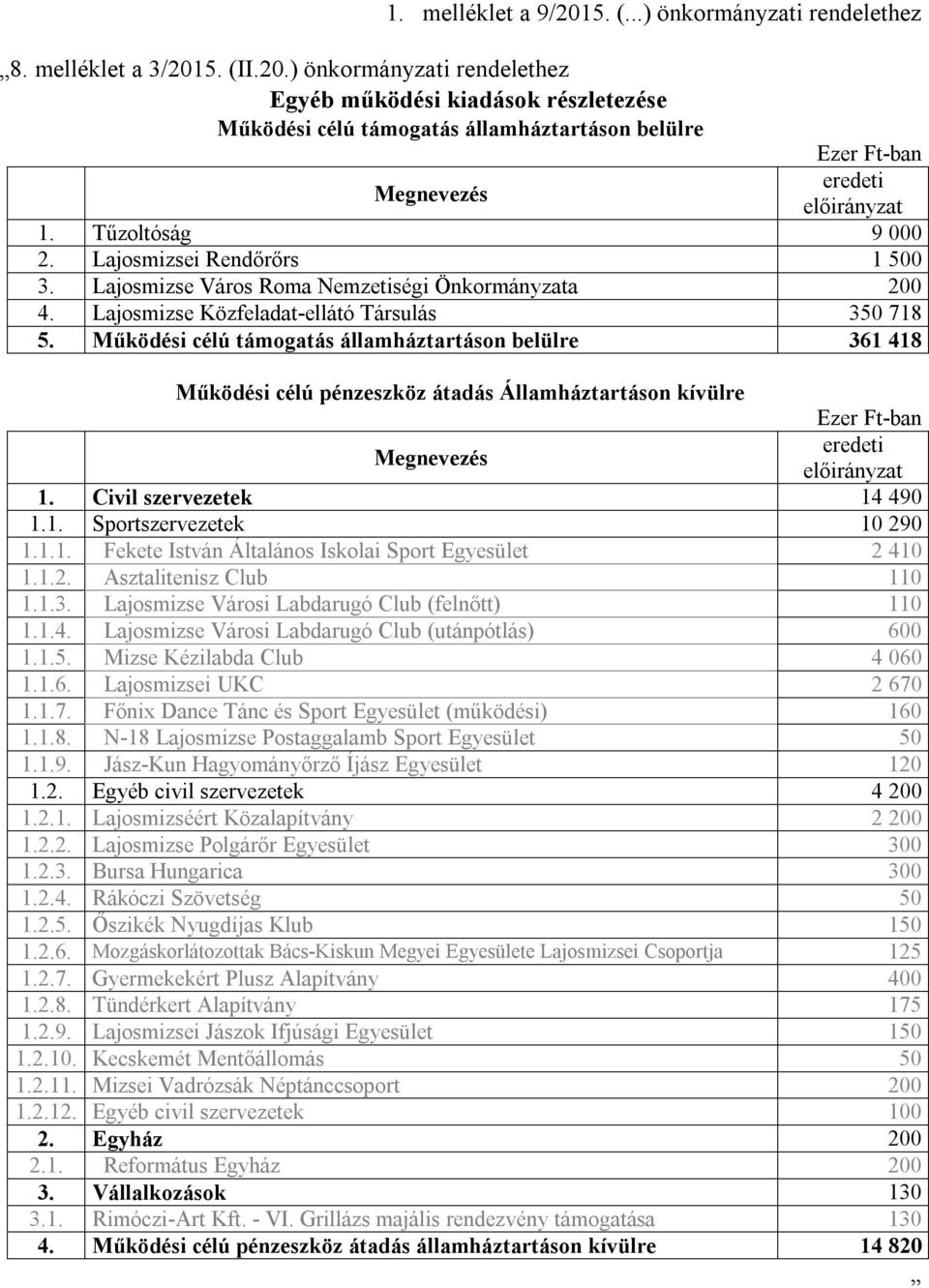Működési célú támogatás államháztartáson belülre 361 418 Működési célú pénzeszköz átadás Államháztartáson kívülre Ezer Ft-ban Megnevezés eredeti előirányzat 1. Civil szervezetek 14 490 1.1. Sportszervezetek 10 290 1.