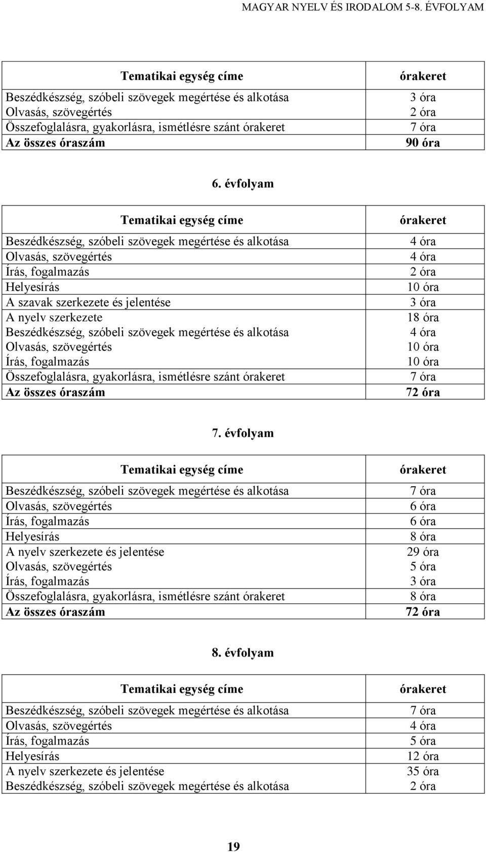 évfolyam Tematikai egység címe Beszédkészség, szóbeli szövegek megértése és alkotása Olvasás, szövegértés Írás, fogalmazás Helyesírás A szavak szerkezete és jelentése A nyelv szerkezete