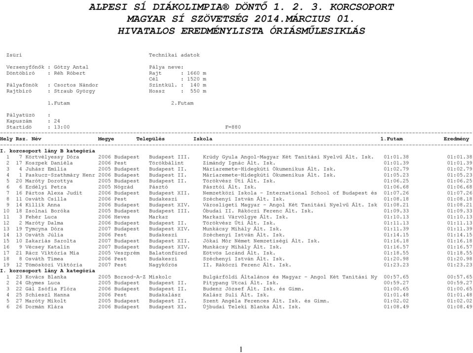 01:01.38 01:01.38 2 17 Koszpek Daniéla 2006 Pest Törökbálint Zimándy Ignác Ált. Isk. 01:01.39 01:01.39 3 4 Juhász Emília 2005 Budapest Budapest II. Máriaremete-Hidegkúti Ökumenikus Ált. Isk. 01:02.