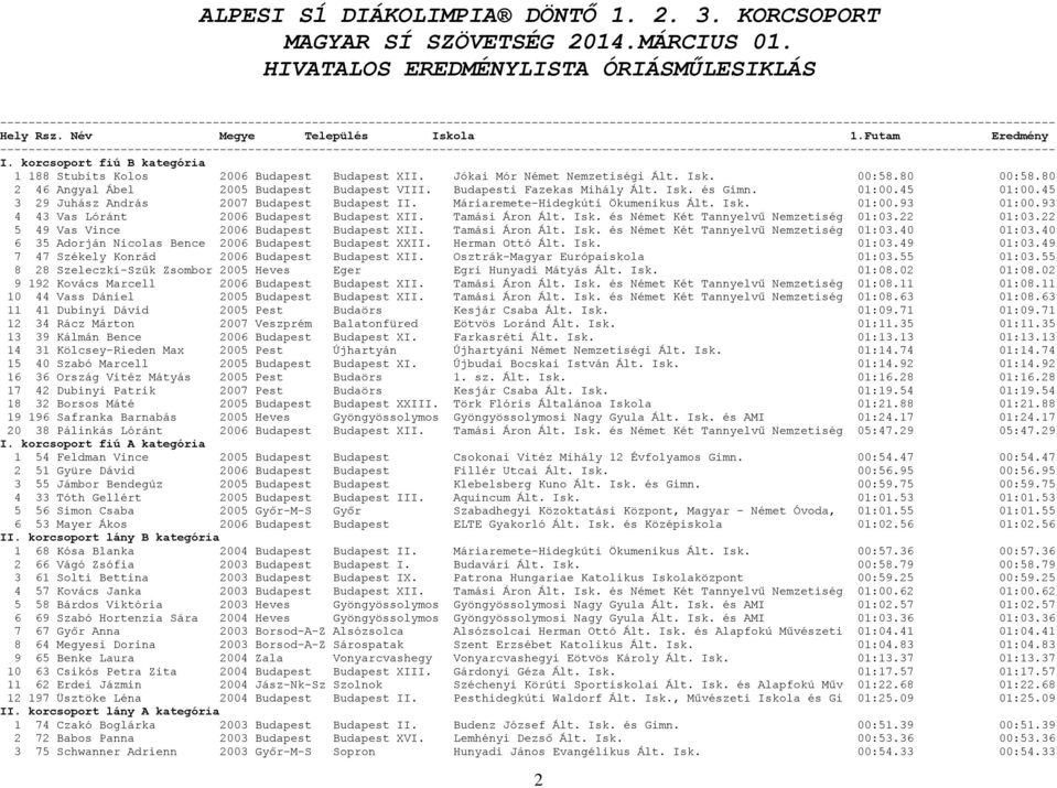 93 4 43 Vas Lóránt 2006 Budapest Budapest XII. Tamási Áron Ált. Isk. és Német Két Tannyelvű Nemzetiség 01:03.22 01:03.22 5 49 Vas Vince 2006 Budapest Budapest XII. Tamási Áron Ált. Isk. és Német Két Tannyelvű Nemzetiség 01:03.40 01:03.