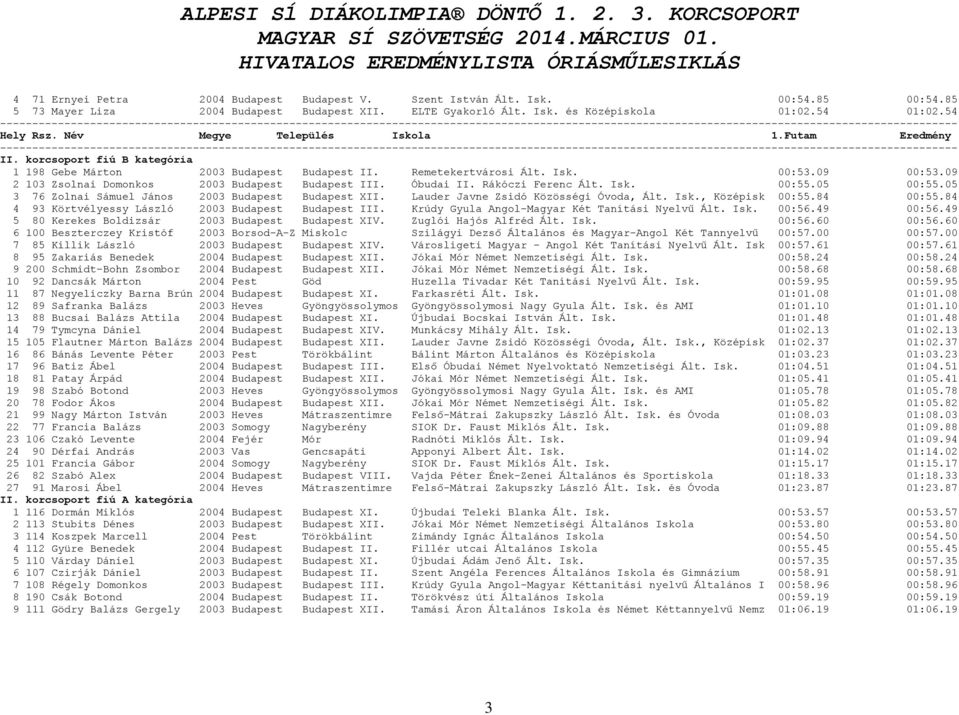 Isk. 00:55.05 00:55.05 3 76 Zolnai Sámuel János 2003 Budapest Budapest XII. Lauder Javne Zsidó Közösségi Óvoda, Ált. Isk., Középisk 00:55.84 00:55.