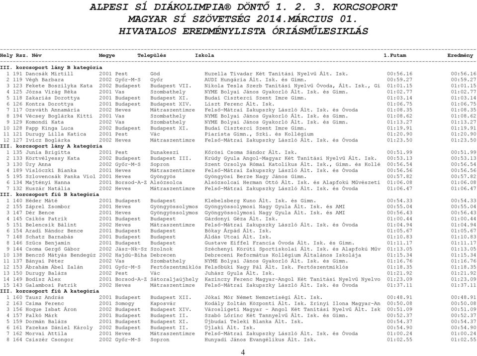 15 4 125 Józsa Virág Réka 2001 Vas Szombathely NYME Bolyai János Gyakorló Ált. Isk. és Gimn. 01:02.77 01:02.77 5 118 Zakariás Dorottya 2001 Budapest Budapest XI. Budai Ciszterci Szent Imre Gimn.