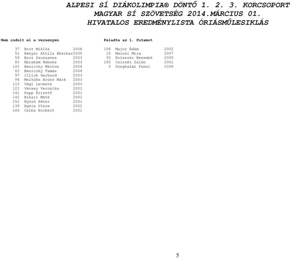 Koleszár Benedek 2005 60 Ábrahám Rebeka 2003 165 Csiszér Zalán 2001 102 Beniczky Márton 2004 5 Szeghalmi Fanni 2006 83