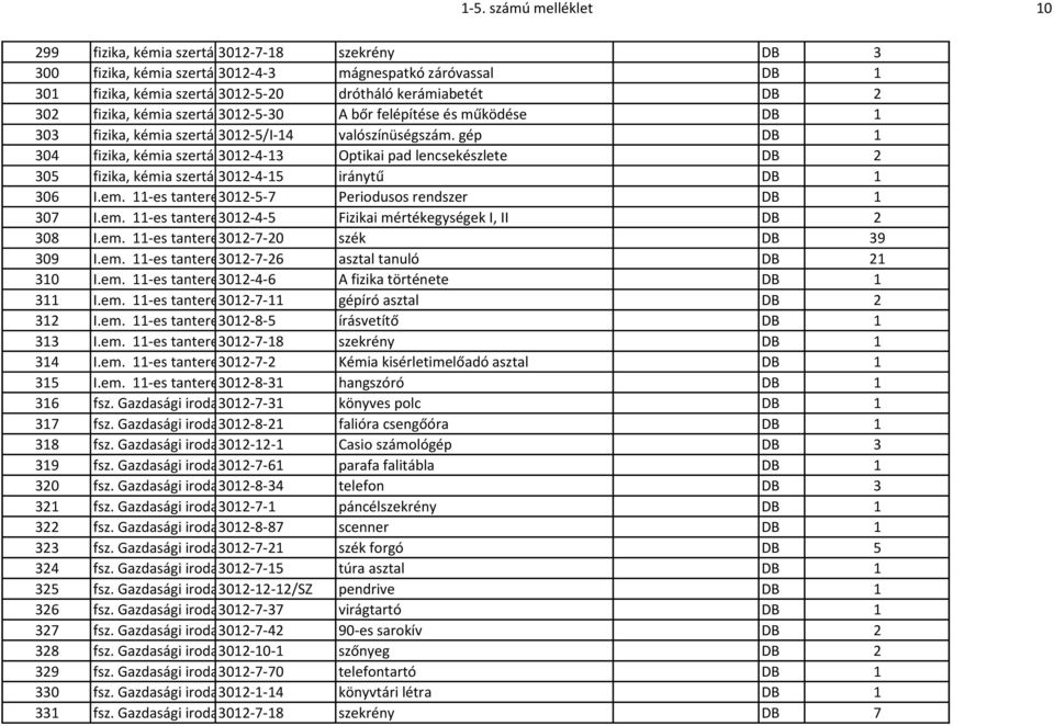 em./ iránytű DB 1 306 I.em. 11-es tanterem3012-5-7 Periodusos rendszer DB 1 307 I.em. 11-es tanterem3012-4-5 Fizikai mértékegységek I, II DB 2 308 I.em. 11-es tanterem3012-7-20 szék DB 39 309 I.em. 11-es tanterem3012-7-26 asztal tanuló DB 21 310 I.