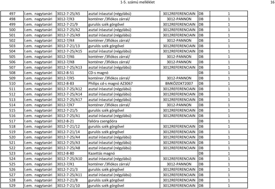 em. nagytanári 3012-7-21/13 gurulós szék görgővel 3012REFERENCIAIN DB 1 504 I.em. nagytanári 3012-7-25/A15 asztal íróasztal (négylábú) 3012REFERENCIAIN DB 1 505 I.em. nagytanári 3012-7/K6 konténer /3fiókos zárral/ 3012-PANNON DB 1 506 I.