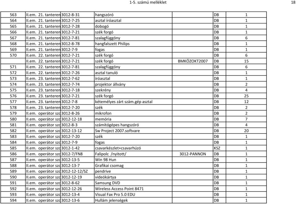 em. 22. tanterem3012-7-21 szék forgó BMKÖZOKT2007 DB 15 571 II.em. 22. tanterem3012-7-81 szalagfüggöny DB 6 572 II.em. 22. tanterem3012-7-26 asztal tanuló DB 1 573 II.em. 23.