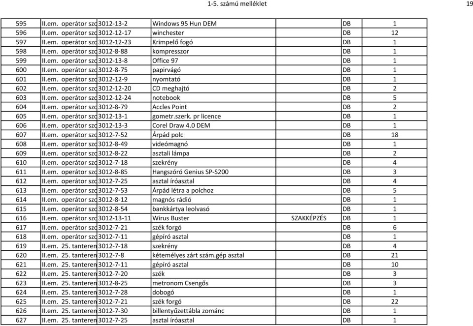 em. operátor szoba 3012-12-20 CD meghajtó DB 2 603 II.em. operátor szoba 3012-12-24 notebook DB 5 604 II.em. operátor szoba 3012-8-79 Accles Point DB 2 605 II.em. operátor szoba 3012-13-1 gometr.