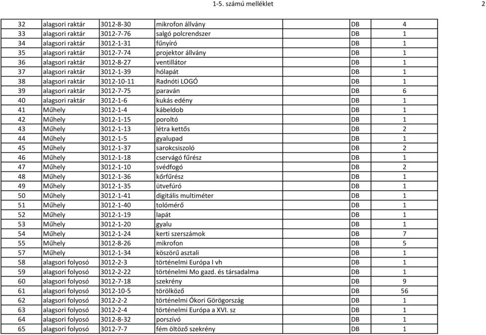 6 40 alagsori raktár 3012-1-6 kukás edény DB 1 41 Műhely 3012-1-4 kábeldob DB 1 42 Műhely 3012-1-15 poroltó DB 1 43 Műhely 3012-1-13 létra kettős DB 2 44 Műhely 3012-1-5 gyalupad DB 1 45 Műhely