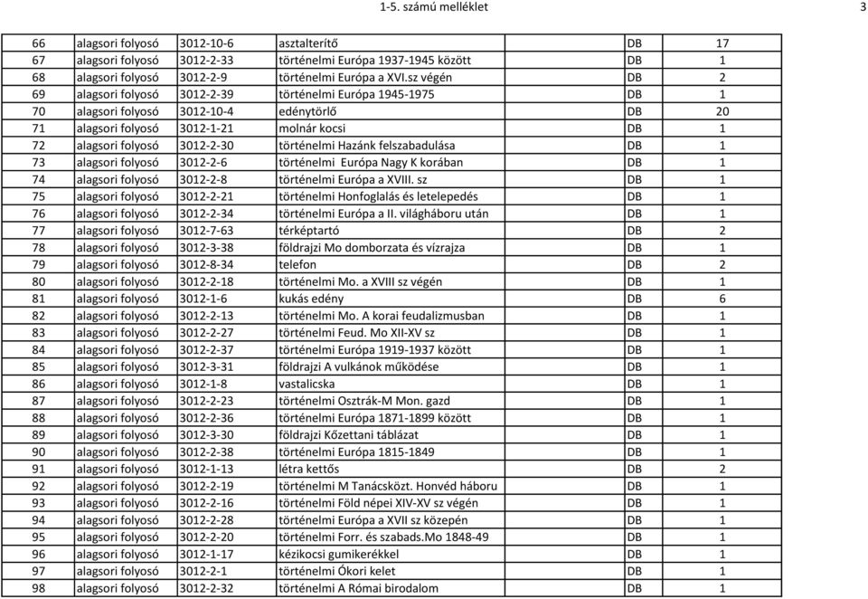 3012-2-30 történelmi Hazánk felszabadulása DB 1 73 alagsori folyosó 3012-2-6 történelmi Európa Nagy K korában DB 1 74 alagsori folyosó 3012-2-8 történelmi Európa a XVIII.