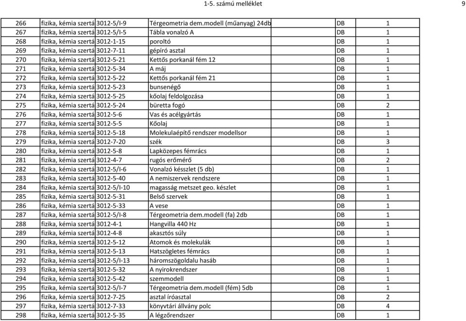 em./ Kettős porkanál fém 21 DB 1 273 fizika, kémia szertár 3012-5-23 /I.em./ bunsenégő DB 1 274 fizika, kémia szertár 3012-5-25 /I.em./ kőolaj feldolgozása DB 1 275 fizika, kémia szertár 3012-5-24 /I.