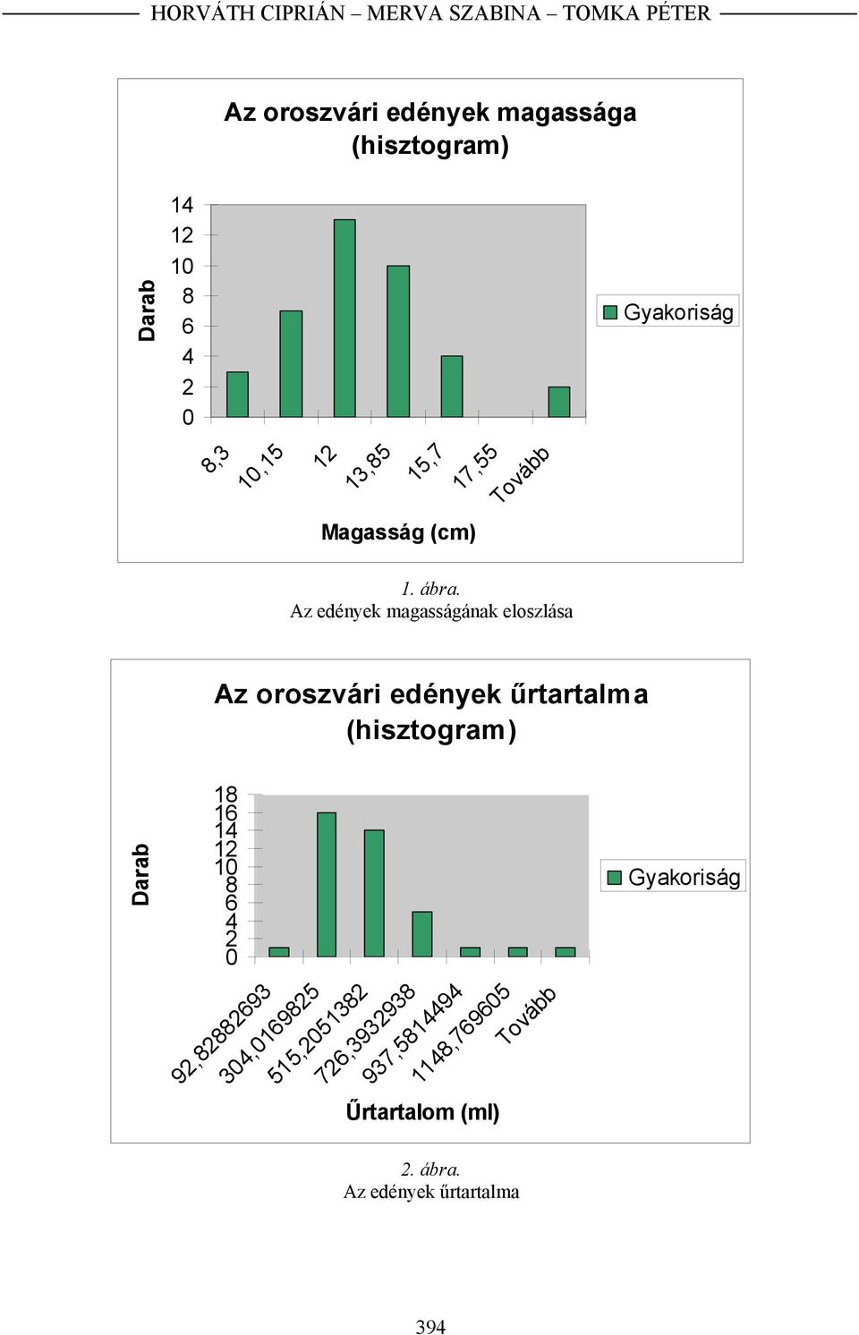 Az edények magasságának eloszlása Az oroszvári edények űrtartalma (hisztogram) Darab 18 16 14 12 10 8 6 4 2