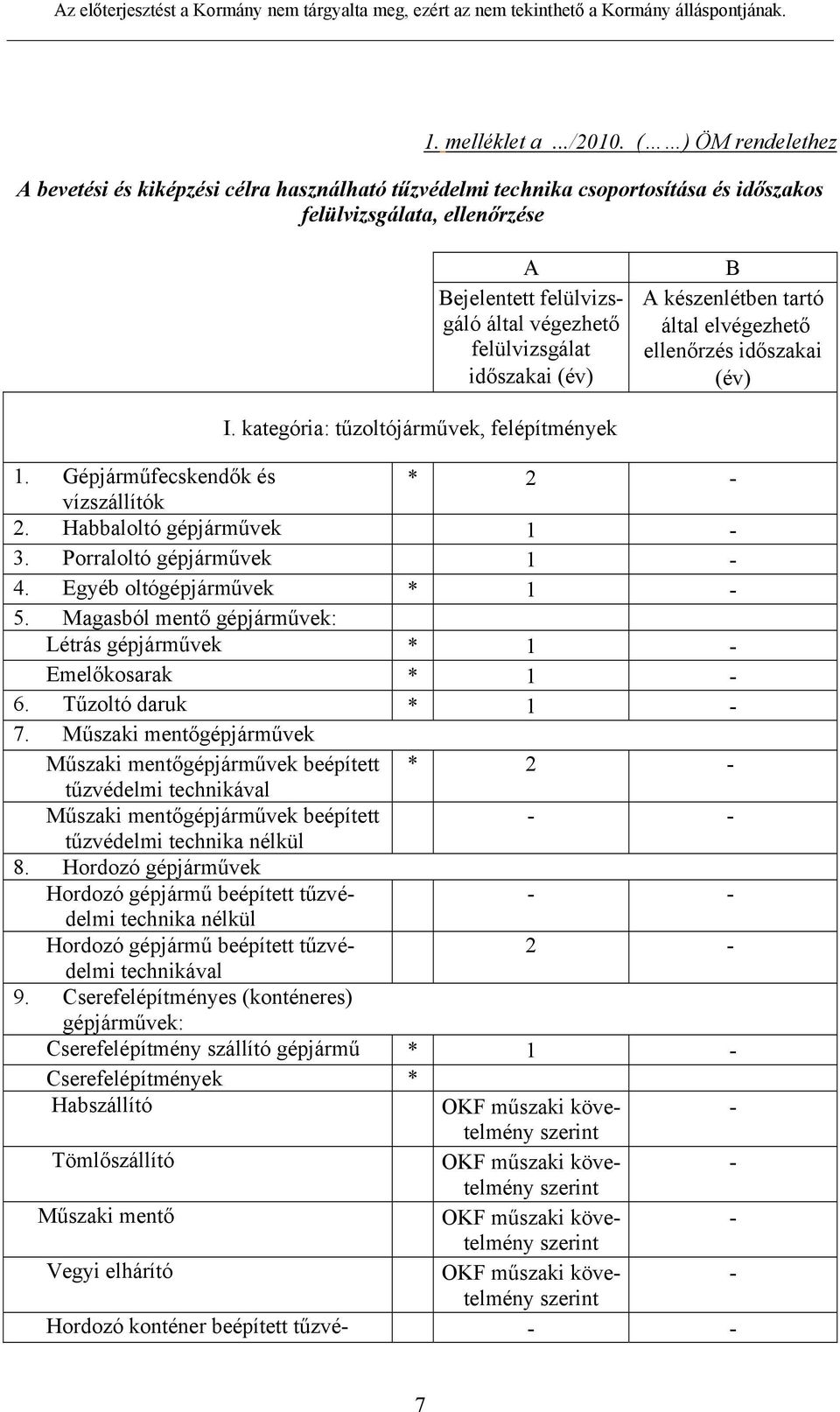 időszakai (év) B A készenlétben tartó által elvégezhető ellenőrzés időszakai (év) I. kategória: tűzoltójárművek, felépítmények 1. Gépjárműfecskendők és * 2 vízszállítók 2. Habbaloltó gépjárművek 1 3.