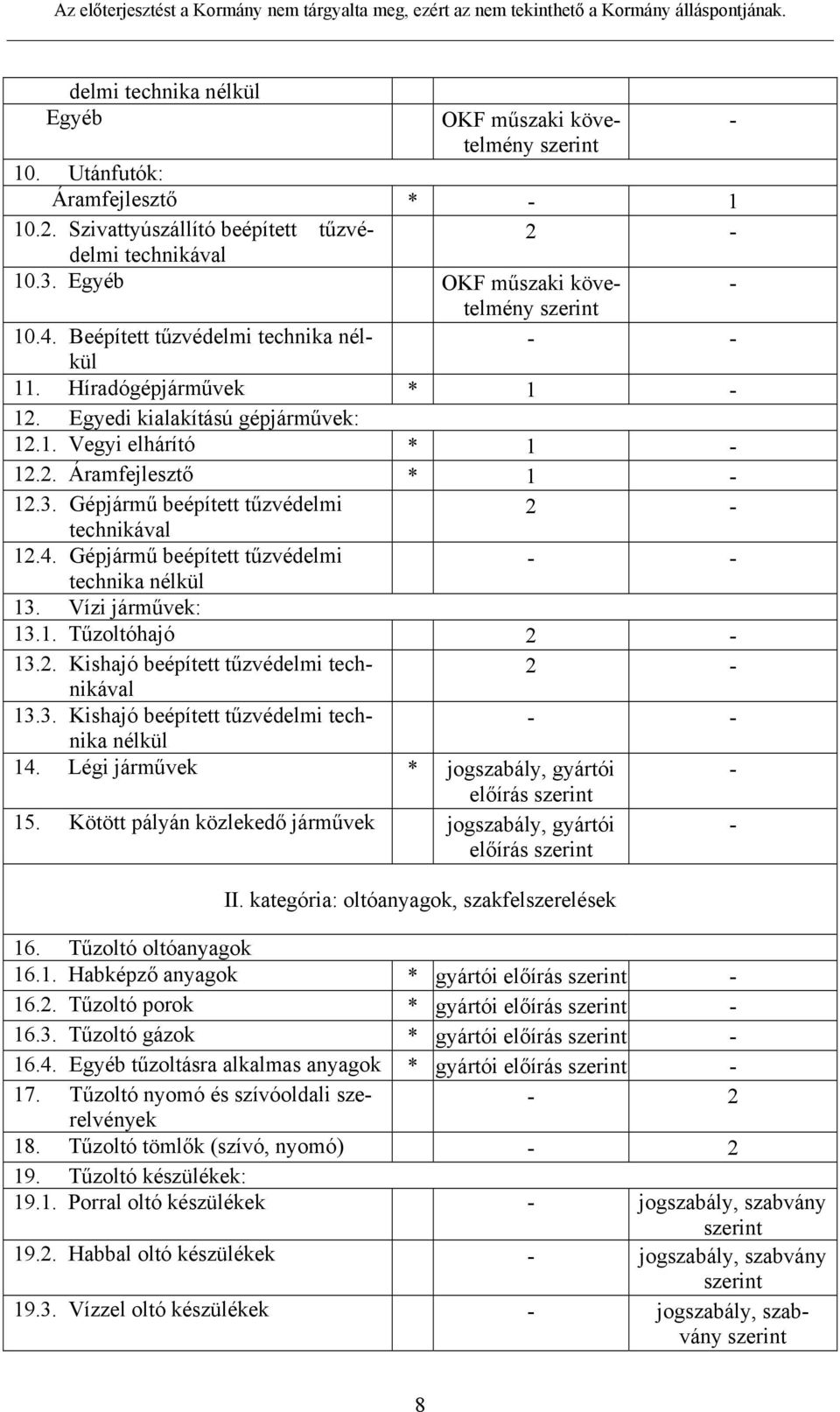 Gépjármű beépített tűzvédelmi 2 technikával 12.4. Gépjármű beépített tűzvédelmi technika nélkül 13. Vízi járművek: 13.1. Tűzoltóhajó 2 13.2. Kishajó beépített tűzvédelmi tech 2 nikával 13.3. Kishajó beépített tűzvédelmi technika nélkül 14.