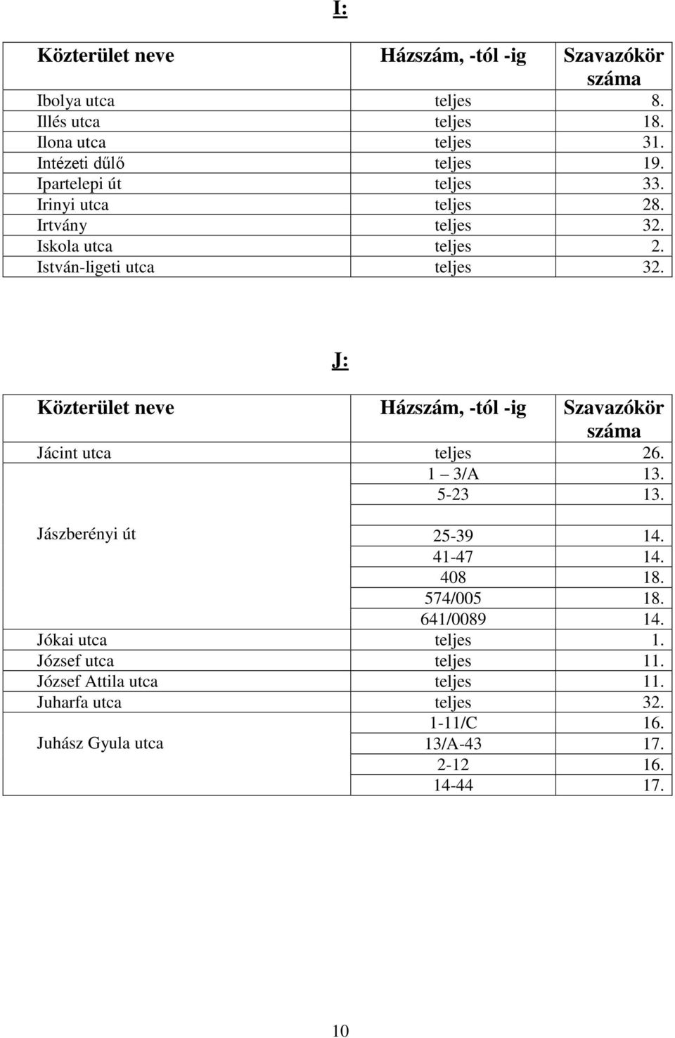 1 3/A 13. 5-23 13. Jászberényi út 25-39 14. 41-47 14. 408 18. 574/005 18. 641/0089 14. Jókai utca teljes 1.