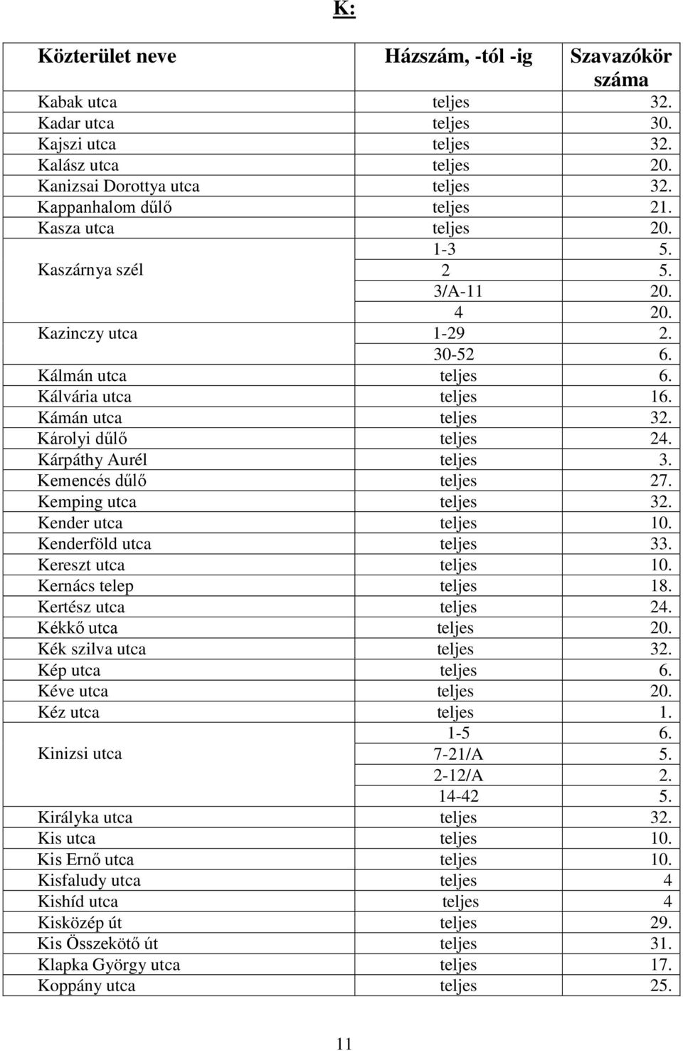 Kemencés dűlő teljes 27. Kemping utca teljes 32. Kender utca teljes 10. Kenderföld utca teljes 33. Kereszt utca teljes 10. Kernács telep teljes 18. Kertész utca teljes 24. Kékkő utca teljes 20.